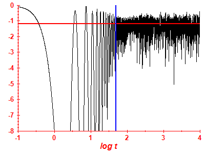 Survival probability log